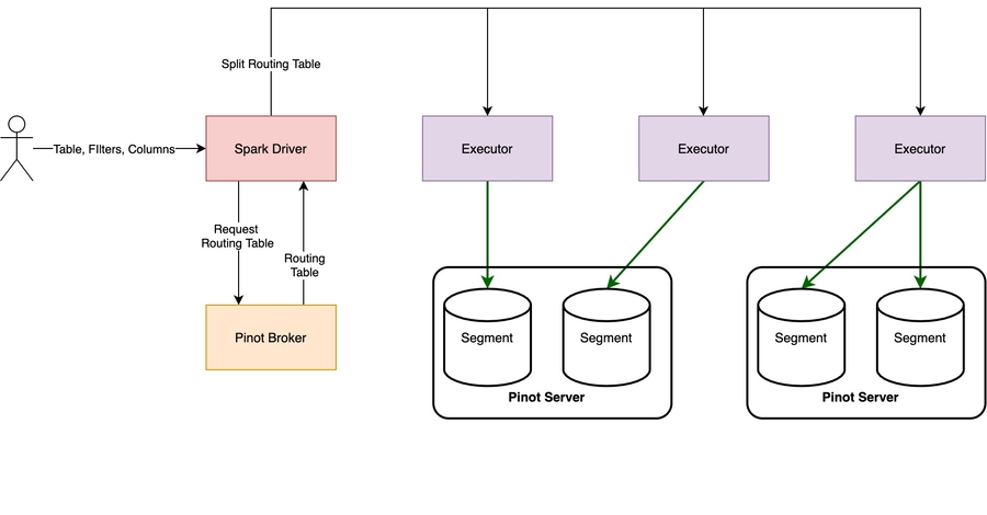 Spark-Pinot Connector Architecture