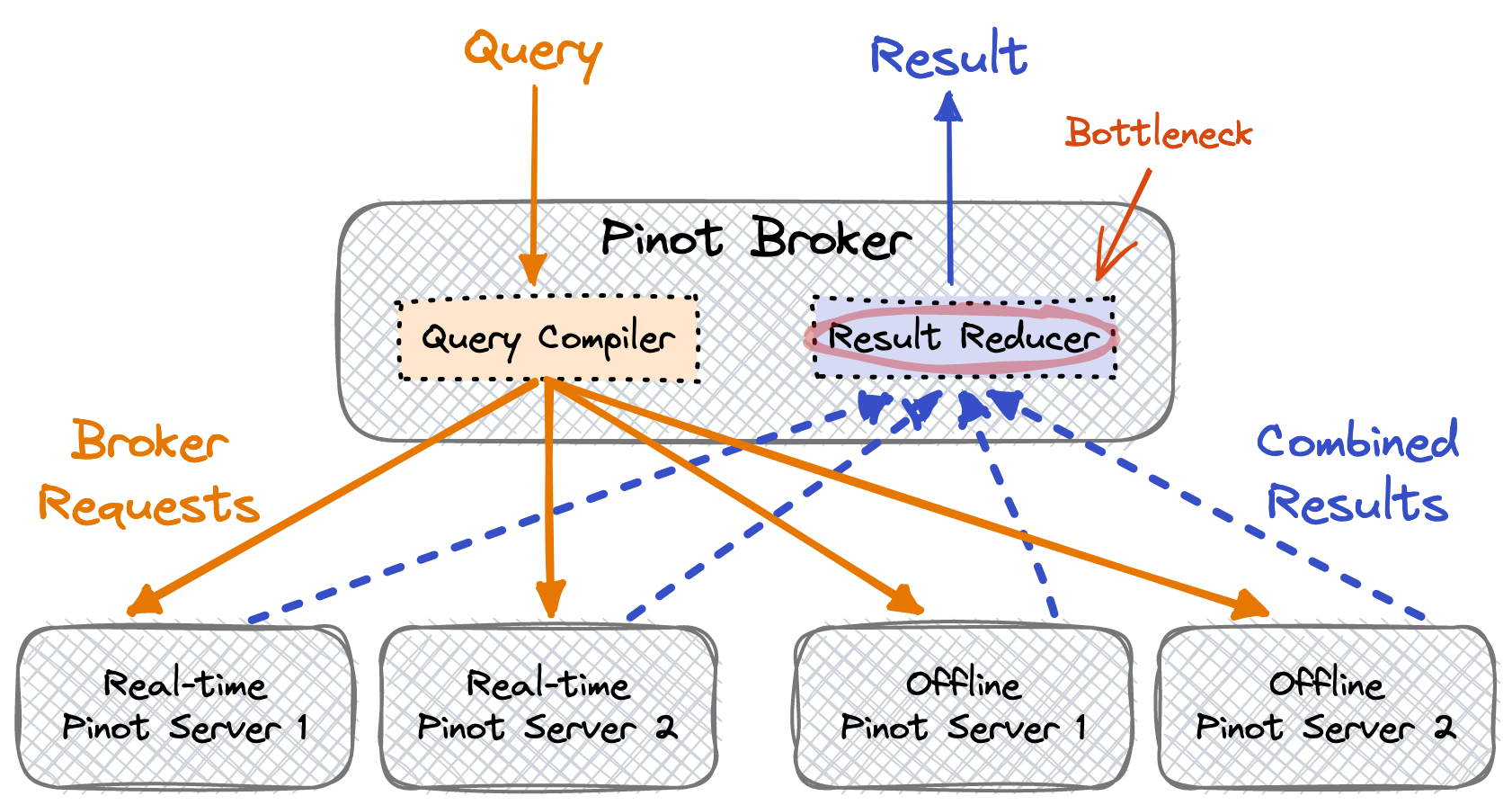 Single-stage query engine (v1) | release-1.2.0 | Apache Pinot Docs